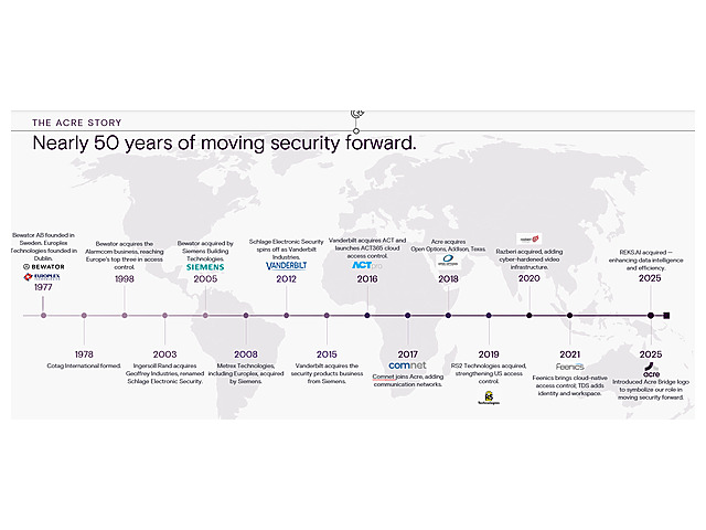 Acre a secsolutionforum 2026: quasi 50 anni di sicurezza, verso una piattaforma sempre più unificata