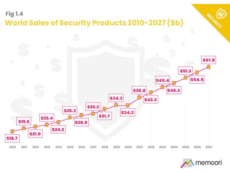 Mercato della Sicurezza fisica:  scenari attuali e futuri 
